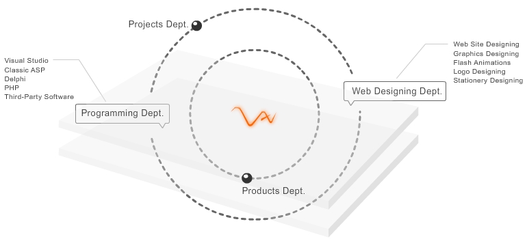 Web Designing Dept, Programming Dept, Projects Dept, Products Dept